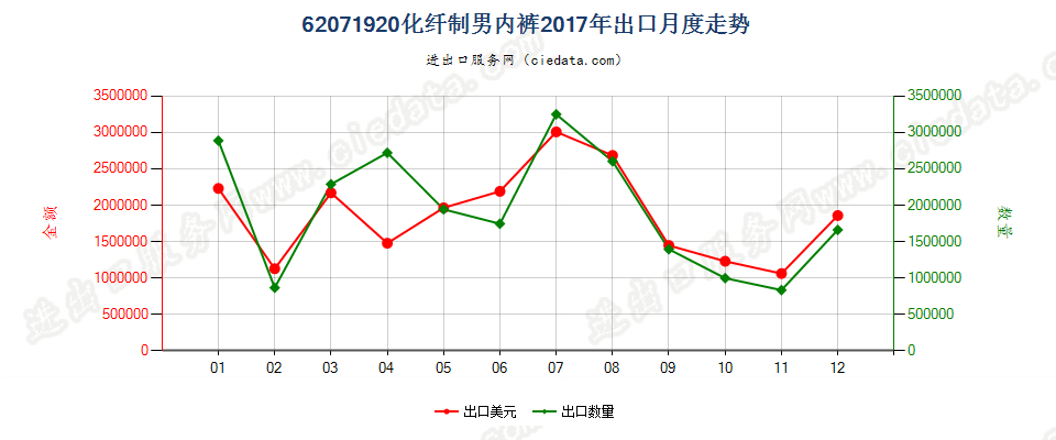 62071920化纤制男内裤出口2017年月度走势图