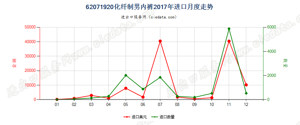 62071920化纤制男内裤进口2017年月度走势图