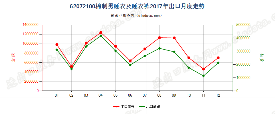 62072100棉制男睡衣及睡衣裤出口2017年月度走势图