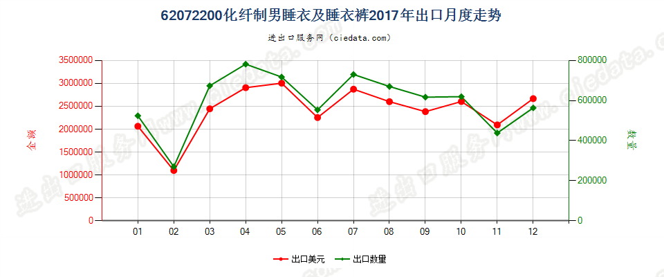 62072200化纤制男睡衣及睡衣裤出口2017年月度走势图