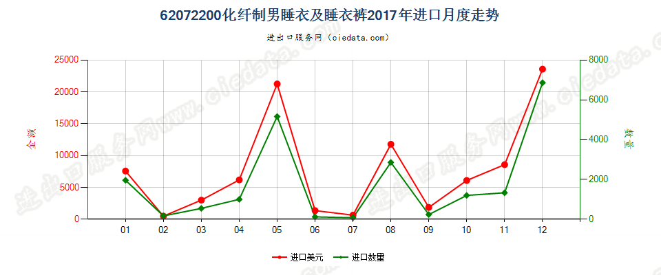 62072200化纤制男睡衣及睡衣裤进口2017年月度走势图