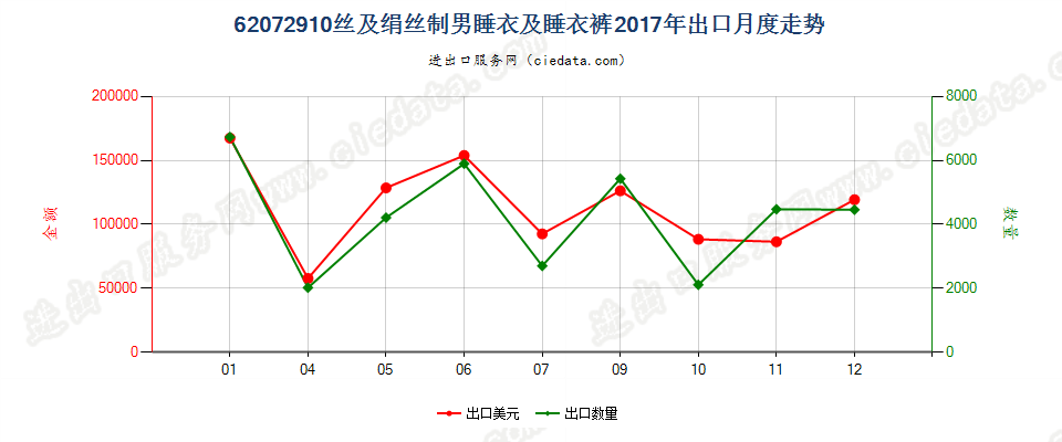 62072910丝及绢丝制男睡衣及睡衣裤出口2017年月度走势图