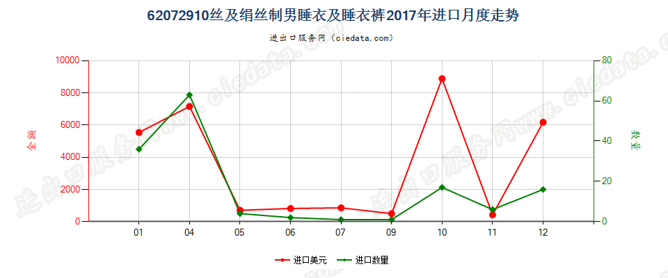 62072910丝及绢丝制男睡衣及睡衣裤进口2017年月度走势图