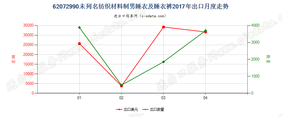 62072990未列名纺织材料制男睡衣及睡衣裤出口2017年月度走势图