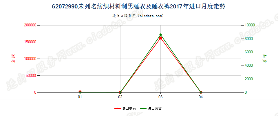 62072990未列名纺织材料制男睡衣及睡衣裤进口2017年月度走势图