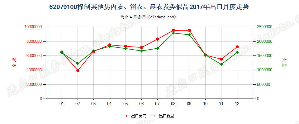 62079100棉制其他男内衣、浴衣、晨衣及类似品出口2017年月度走势图