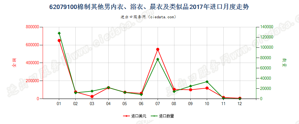 62079100棉制其他男内衣、浴衣、晨衣及类似品进口2017年月度走势图