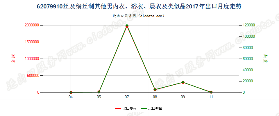 62079910丝及绢丝制其他男内衣、浴衣、晨衣及类似品出口2017年月度走势图