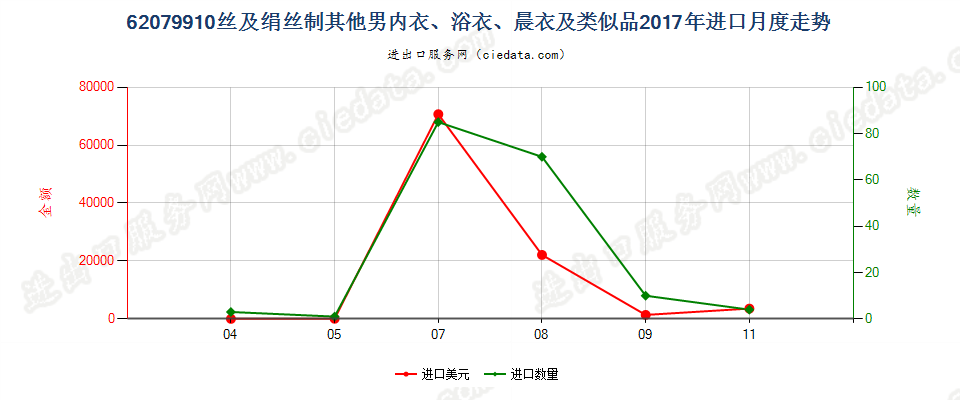 62079910丝及绢丝制其他男内衣、浴衣、晨衣及类似品进口2017年月度走势图