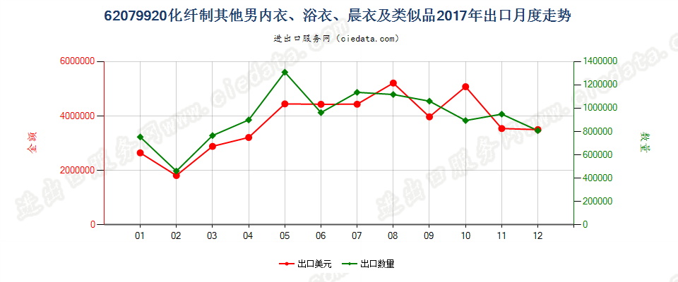 62079920化纤制其他男内衣、浴衣、晨衣及类似品出口2017年月度走势图