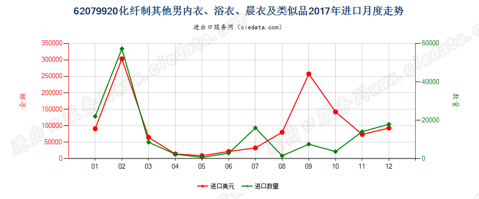 62079920化纤制其他男内衣、浴衣、晨衣及类似品进口2017年月度走势图