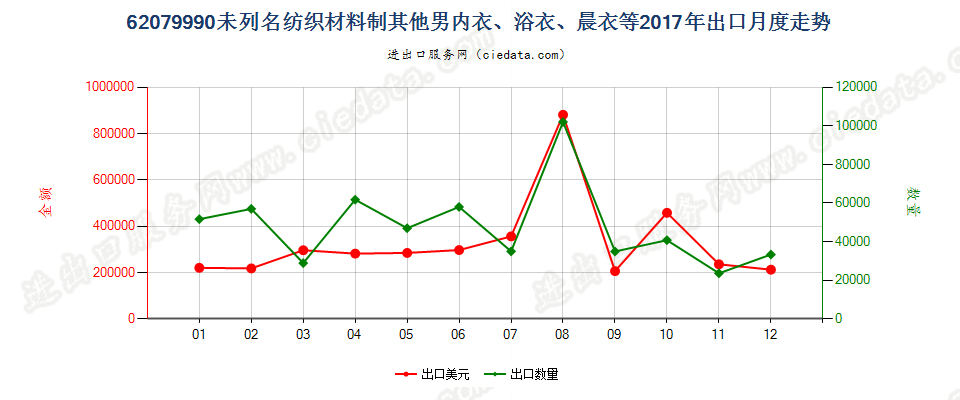 62079990未列名纺织材料制其他男内衣、浴衣、晨衣等出口2017年月度走势图