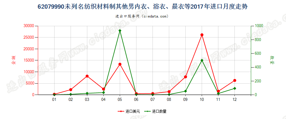 62079990未列名纺织材料制其他男内衣、浴衣、晨衣等进口2017年月度走势图