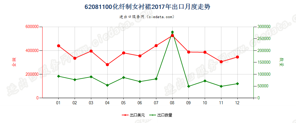 62081100化纤制女衬裙出口2017年月度走势图