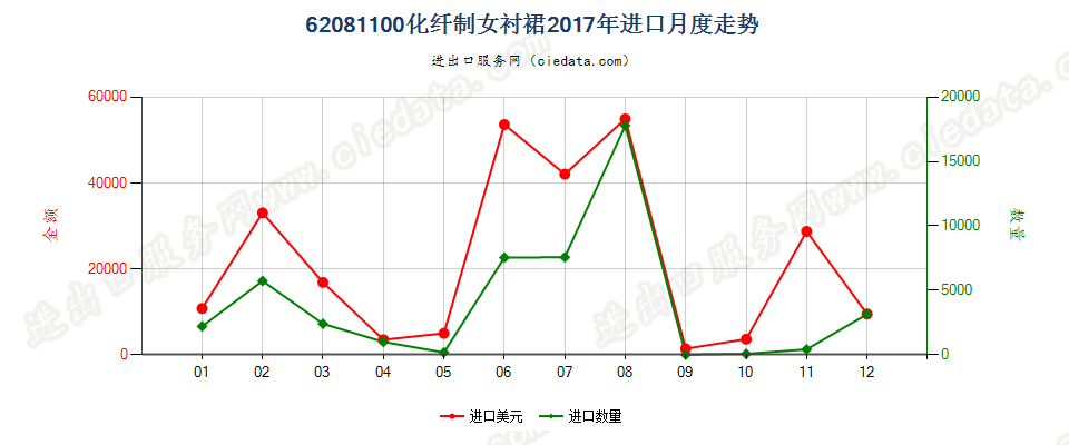 62081100化纤制女衬裙进口2017年月度走势图