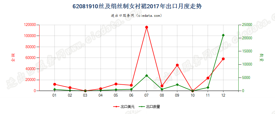 62081910丝及绢丝制女衬裙出口2017年月度走势图