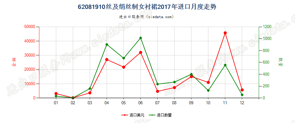 62081910丝及绢丝制女衬裙进口2017年月度走势图