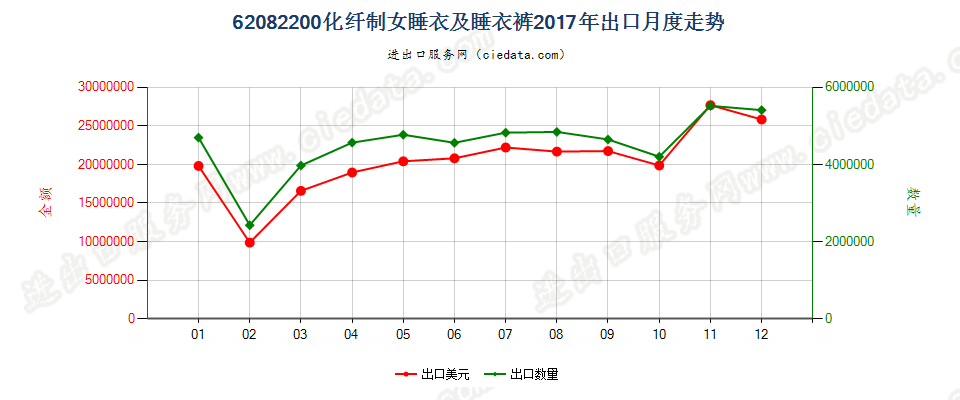 62082200化纤制女睡衣及睡衣裤出口2017年月度走势图