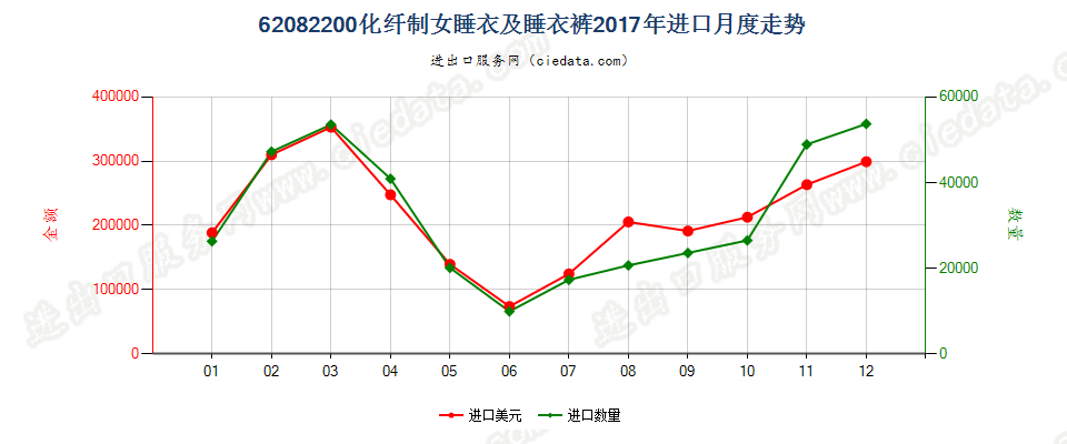 62082200化纤制女睡衣及睡衣裤进口2017年月度走势图