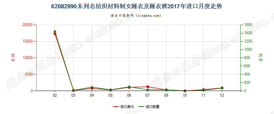 62082990未列名纺织材料制女睡衣及睡衣裤进口2017年月度走势图