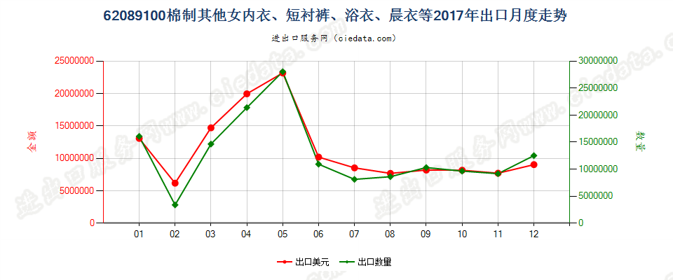 62089100棉制其他女内衣、短衬裤、浴衣、晨衣等出口2017年月度走势图