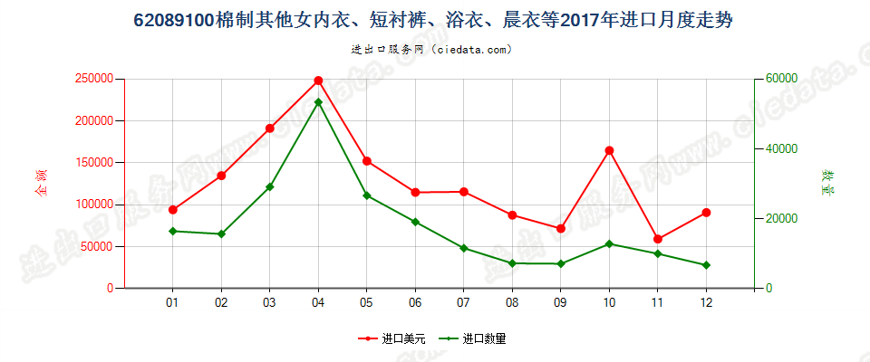 62089100棉制其他女内衣、短衬裤、浴衣、晨衣等进口2017年月度走势图