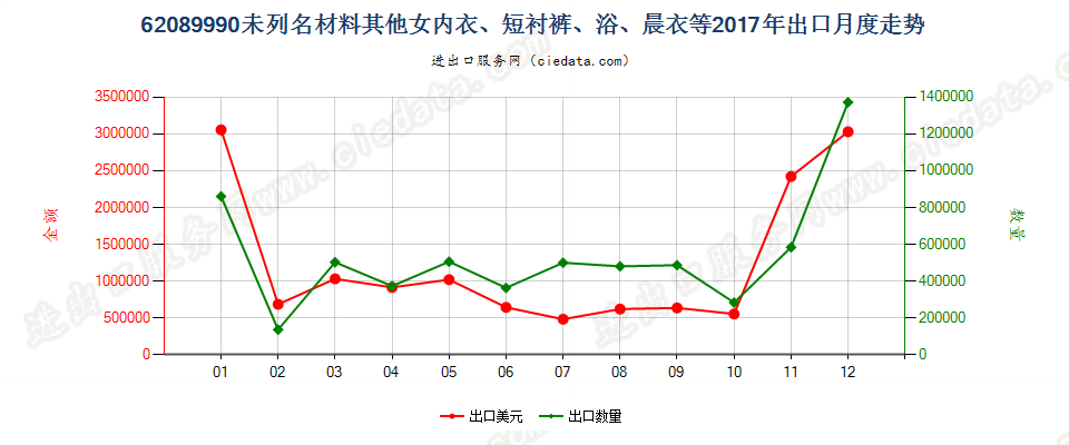 62089990未列名材料其他女内衣、短衬裤、浴、晨衣等出口2017年月度走势图