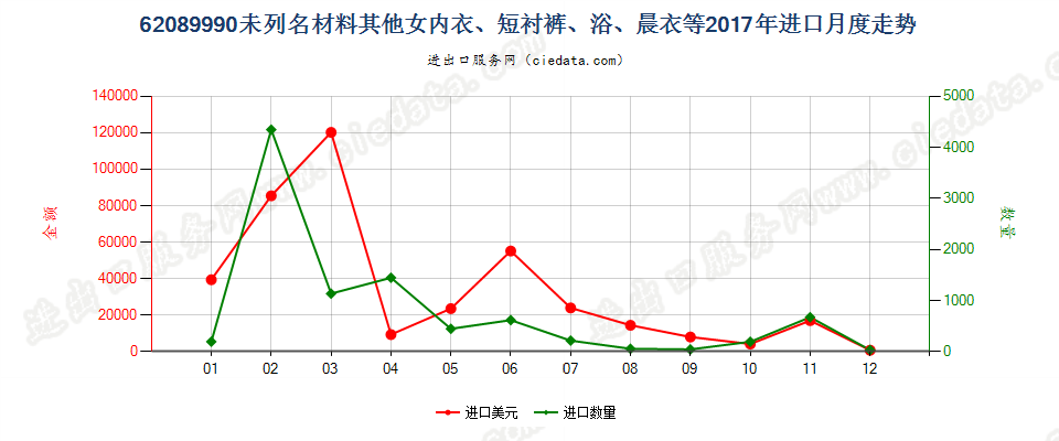 62089990未列名材料其他女内衣、短衬裤、浴、晨衣等进口2017年月度走势图