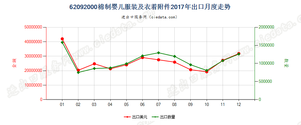 62092000棉制婴儿服装及衣着附件出口2017年月度走势图