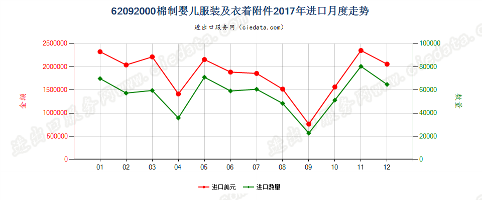 62092000棉制婴儿服装及衣着附件进口2017年月度走势图