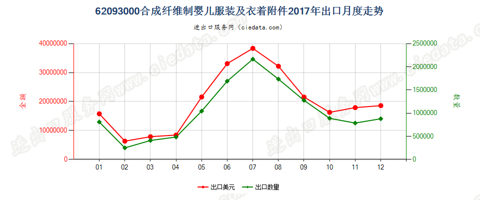 62093000合成纤维制婴儿服装及衣着附件出口2017年月度走势图