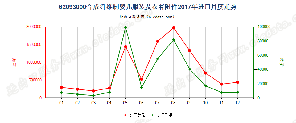 62093000合成纤维制婴儿服装及衣着附件进口2017年月度走势图