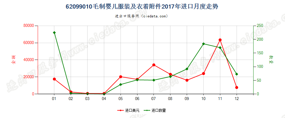 62099010毛制婴儿服装及衣着附件进口2017年月度走势图