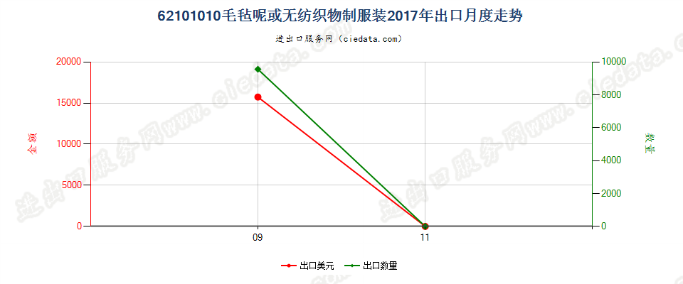 62101010毛毡呢或无纺织物制服装出口2017年月度走势图