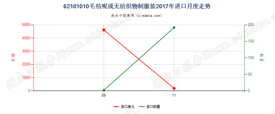 62101010毛毡呢或无纺织物制服装进口2017年月度走势图