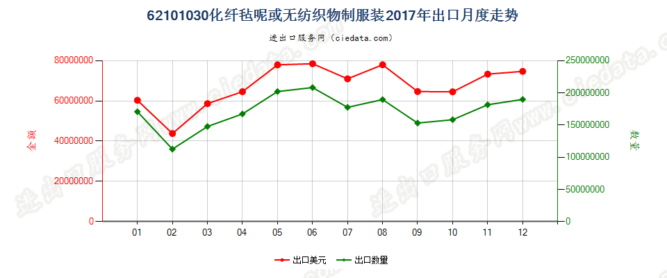 62101030化纤毡呢或无纺织物制服装出口2017年月度走势图