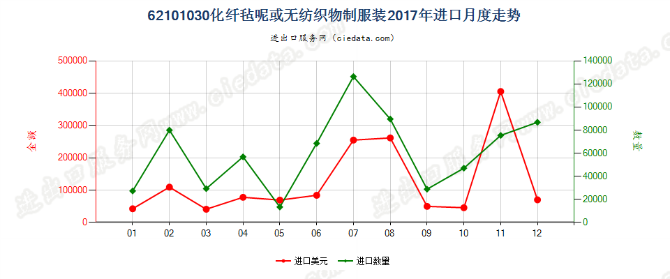 62101030化纤毡呢或无纺织物制服装进口2017年月度走势图