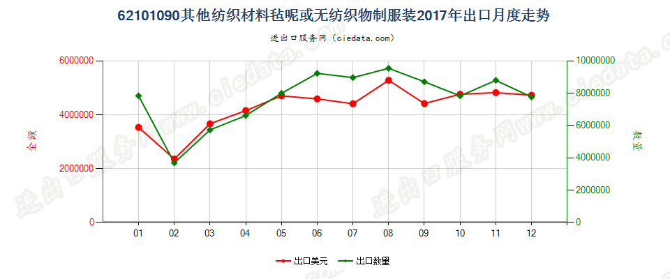 62101090其他纺织材料毡呢或无纺织物制服装出口2017年月度走势图