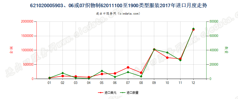 62102000用品目59.03、59.06或59.07的织物制品目62.01所列类型的服装进口2017年月度走势图