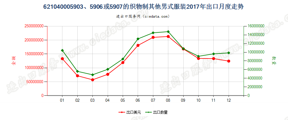 62104000用品目59.03、59.06或59.07的织物制其他男式服装出口2017年月度走势图