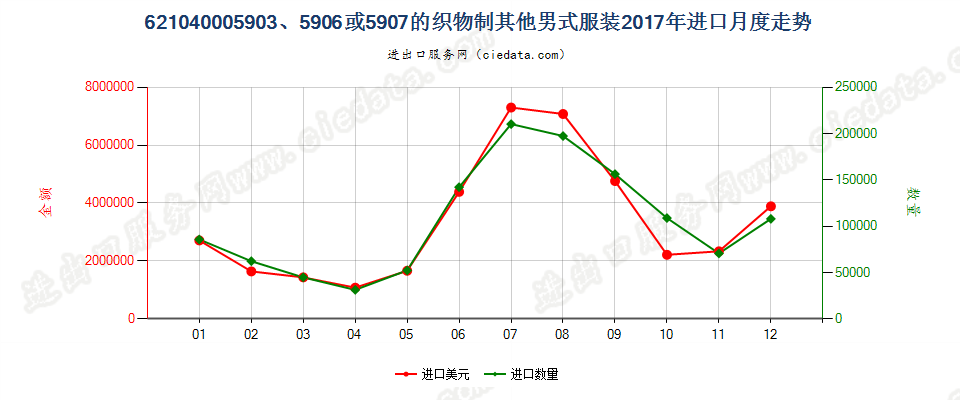 62104000用品目59.03、59.06或59.07的织物制其他男式服装进口2017年月度走势图