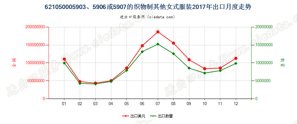 62105000用品目59.03、59.06或59.07的织物制其他女式服装出口2017年月度走势图