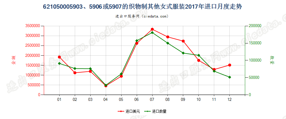 62105000用品目59.03、59.06或59.07的织物制其他女式服装进口2017年月度走势图