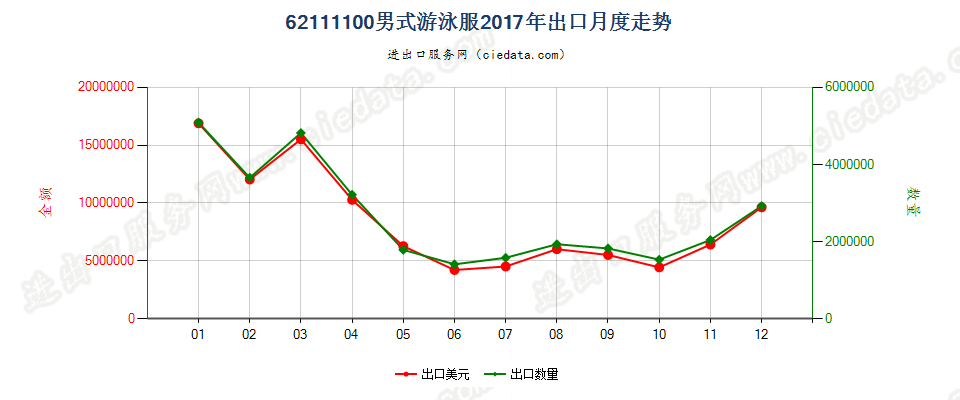 62111100男式游泳服出口2017年月度走势图