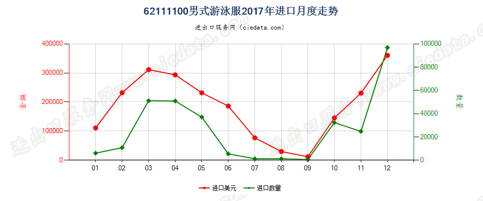 62111100男式游泳服进口2017年月度走势图