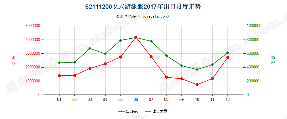 62111200女式游泳服出口2017年月度走势图