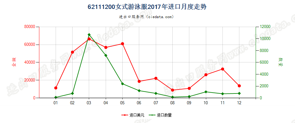 62111200女式游泳服进口2017年月度走势图