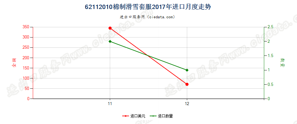 62112010棉制滑雪套服进口2017年月度走势图