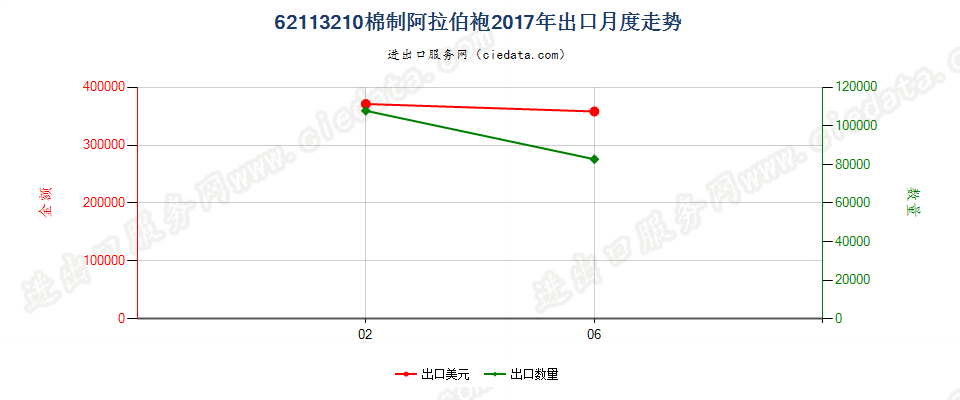 62113210棉制阿拉伯袍出口2017年月度走势图