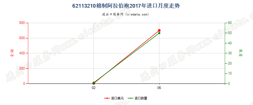 62113210棉制阿拉伯袍进口2017年月度走势图